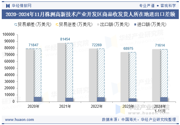 2020-2024年11月株洲高新技术产业开发区商品收发货人所在地进出口差额