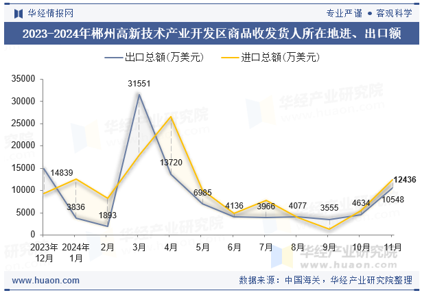 2023-2024年郴州高新技术产业开发区商品收发货人所在地进、出口额