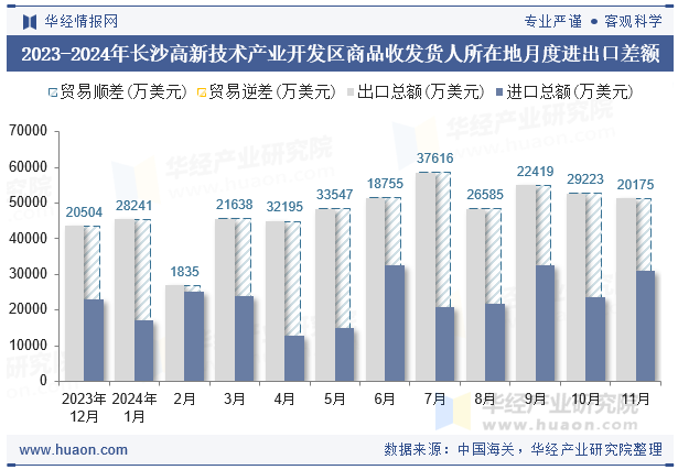 2023-2024年长沙高新技术产业开发区商品收发货人所在地月度进出口差额