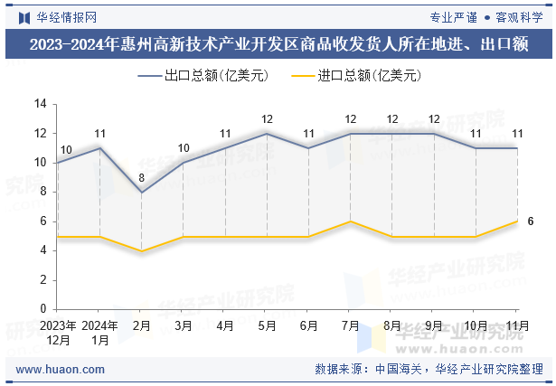 2023-2024年惠州高新技术产业开发区商品收发货人所在地进、出口额