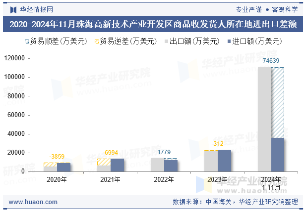 2020-2024年11月珠海高新技术产业开发区商品收发货人所在地进出口差额