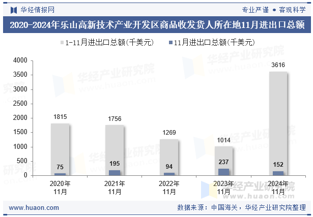 2020-2024年乐山高新技术产业开发区商品收发货人所在地11月进出口总额