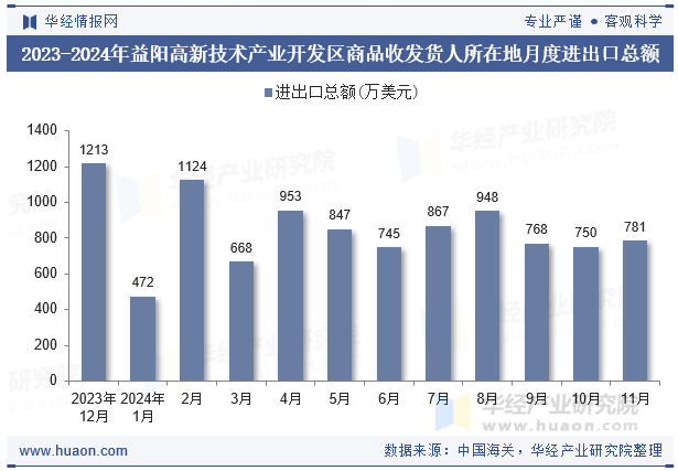 2023-2024年益阳高新技术产业开发区商品收发货人所在地月度进出口总额