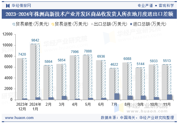 2023-2024年株洲高新技术产业开发区商品收发货人所在地月度进出口差额