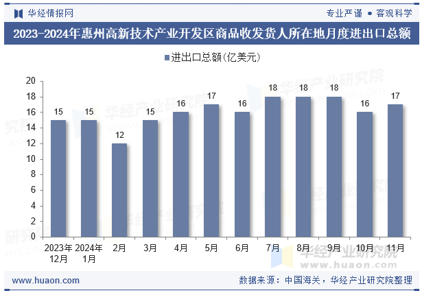 2023-2024年惠州高新技术产业开发区商品收发货人所在地月度进出口总额
