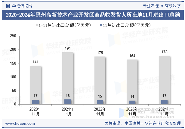 2020-2024年惠州高新技术产业开发区商品收发货人所在地11月进出口总额