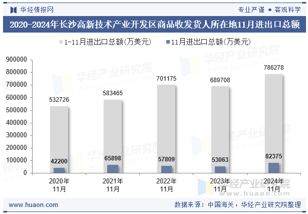 2020-2024年长沙高新技术产业开发区商品收发货人所在地11月进出口总额