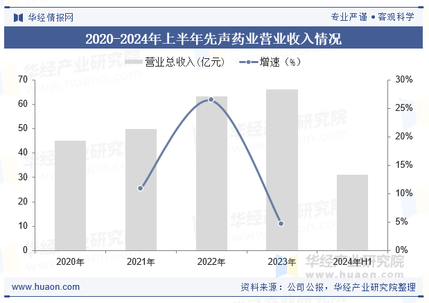 2020-2024年上半年先声药业营业收入情况