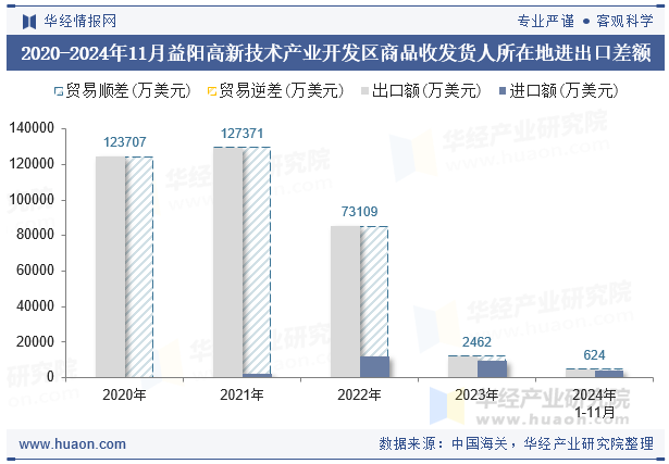 2020-2024年11月益阳高新技术产业开发区商品收发货人所在地进出口差额