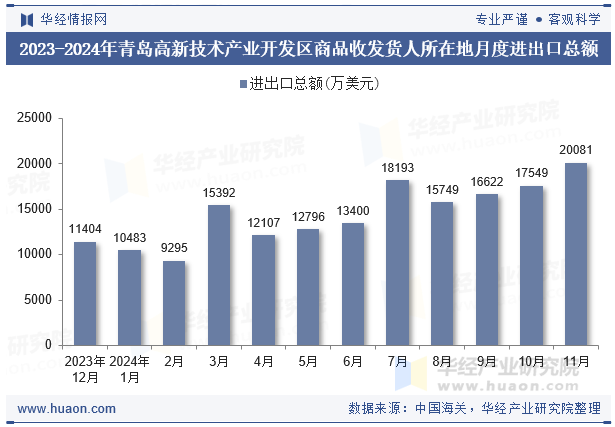 2023-2024年青岛高新技术产业开发区商品收发货人所在地月度进出口总额