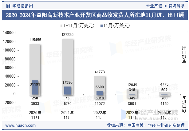 2020-2024年益阳高新技术产业开发区商品收发货人所在地11月进、出口额