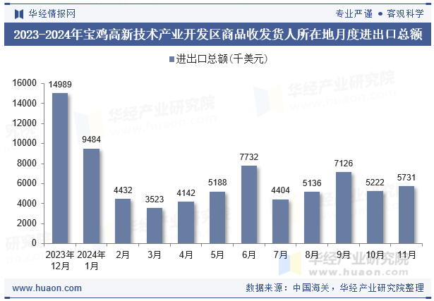 2023-2024年宝鸡高新技术产业开发区商品收发货人所在地月度进出口总额