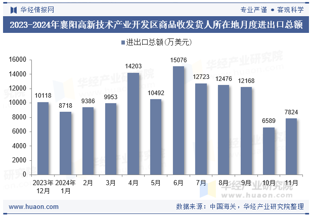 2023-2024年襄阳高新技术产业开发区商品收发货人所在地月度进出口总额