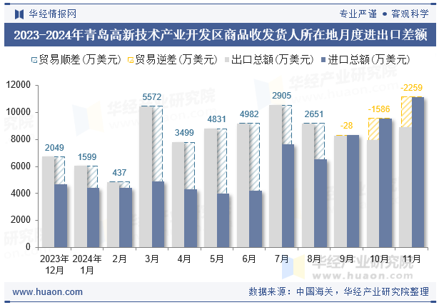 2023-2024年青岛高新技术产业开发区商品收发货人所在地月度进出口差额
