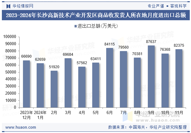 2023-2024年长沙高新技术产业开发区商品收发货人所在地月度进出口总额