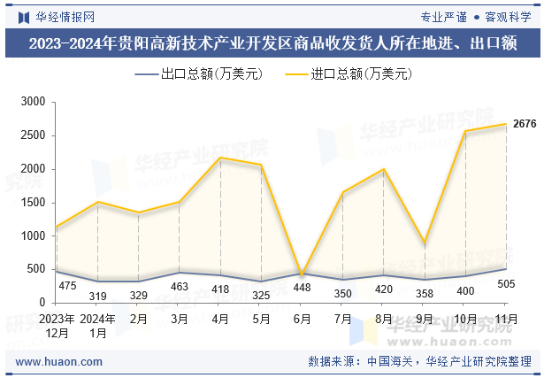 2023-2024年贵阳高新技术产业开发区商品收发货人所在地进、出口额