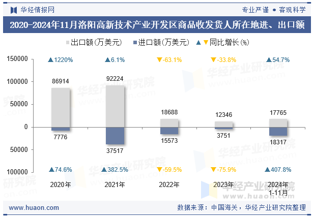 2020-2024年11月洛阳高新技术产业开发区商品收发货人所在地进、出口额