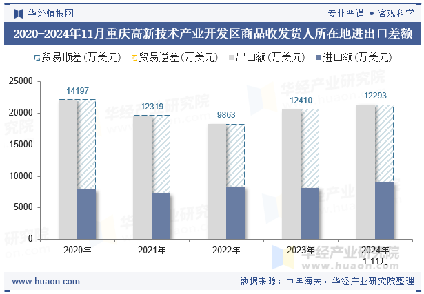 2020-2024年11月重庆高新技术产业开发区商品收发货人所在地进出口差额