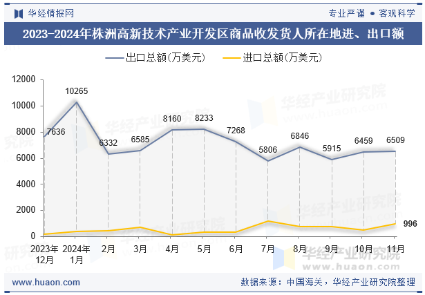 2023-2024年株洲高新技术产业开发区商品收发货人所在地进、出口额