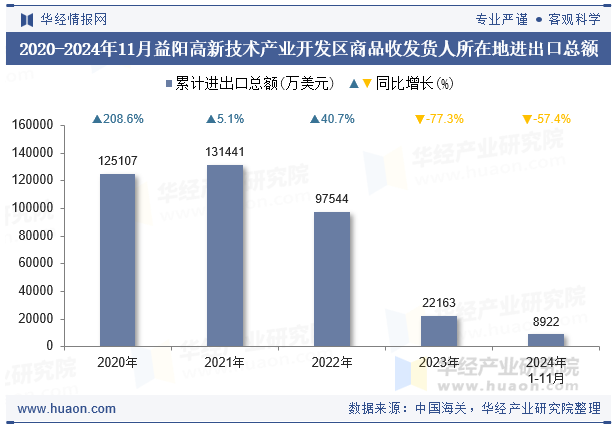 2020-2024年11月益阳高新技术产业开发区商品收发货人所在地进出口总额