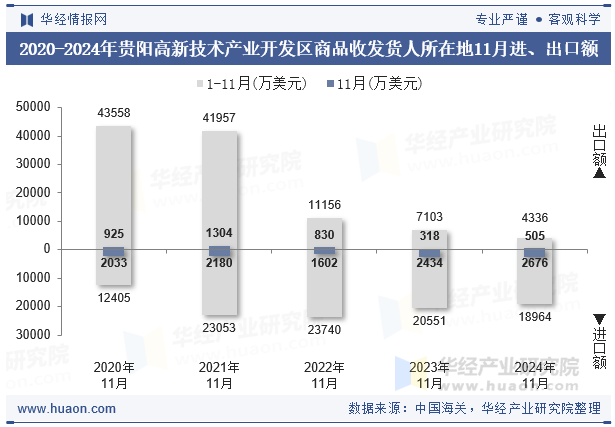 2020-2024年贵阳高新技术产业开发区商品收发货人所在地11月进、出口额