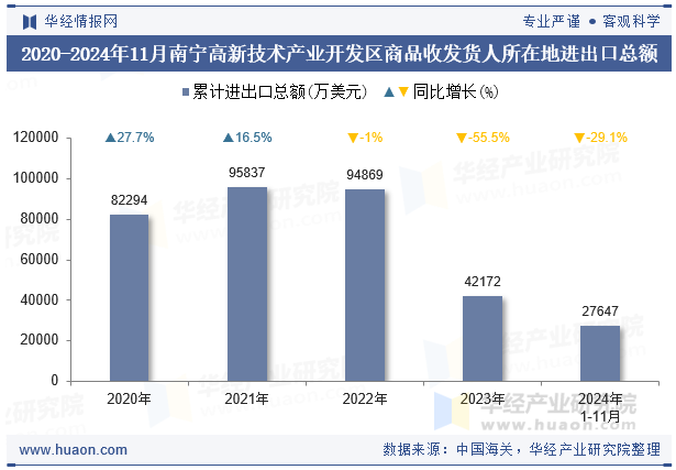 2020-2024年11月南宁高新技术产业开发区商品收发货人所在地进出口总额