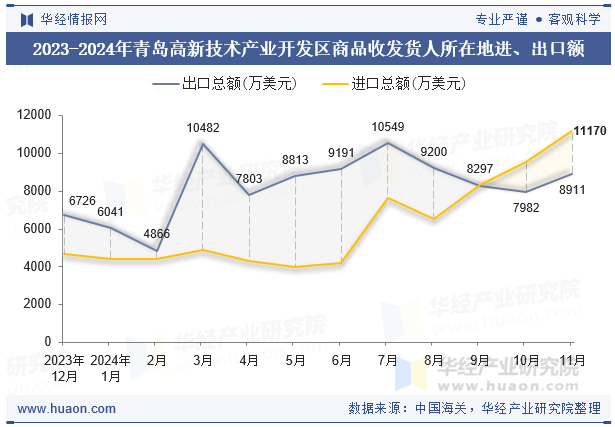 2023-2024年青岛高新技术产业开发区商品收发货人所在地进、出口额