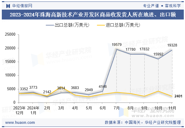 2023-2024年珠海高新技术产业开发区商品收发货人所在地进、出口额