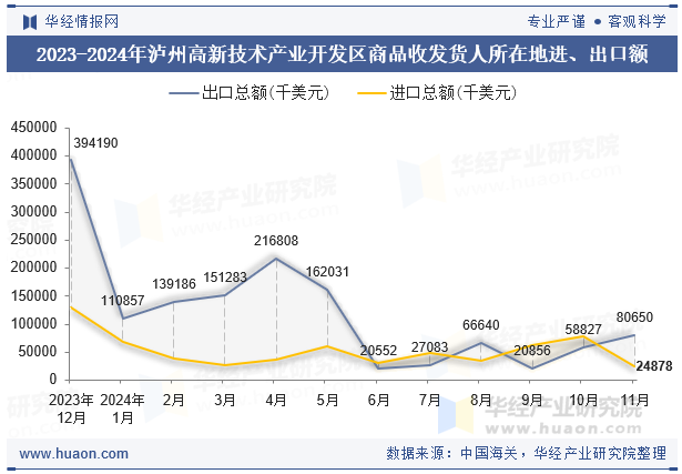 2023-2024年泸州高新技术产业开发区商品收发货人所在地进、出口额