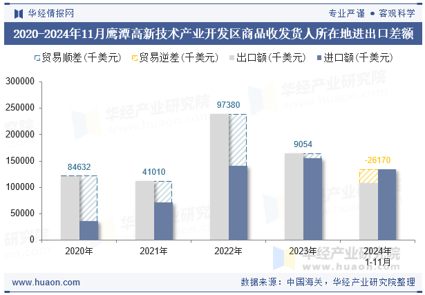2020-2024年11月鹰潭高新技术产业开发区商品收发货人所在地进出口差额