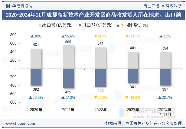 2020-2024年11月成都高新技术产业开发区商品收发货人所在地进、出口额