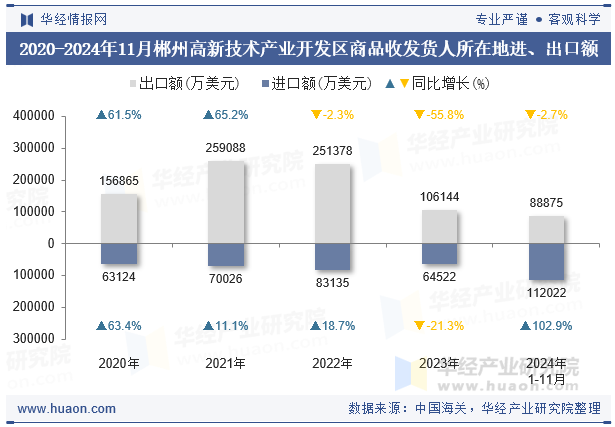 2020-2024年11月郴州高新技术产业开发区商品收发货人所在地进、出口额