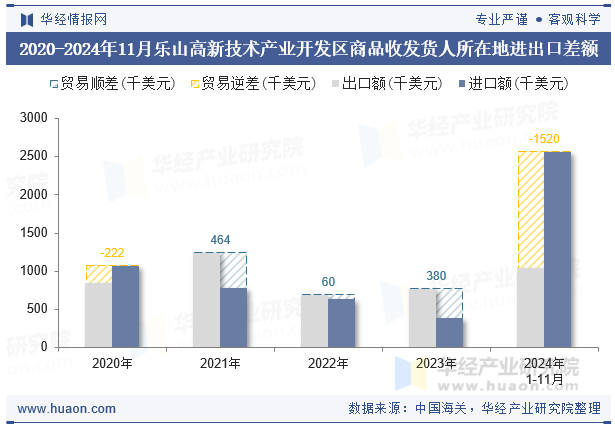 2020-2024年11月乐山高新技术产业开发区商品收发货人所在地进出口差额