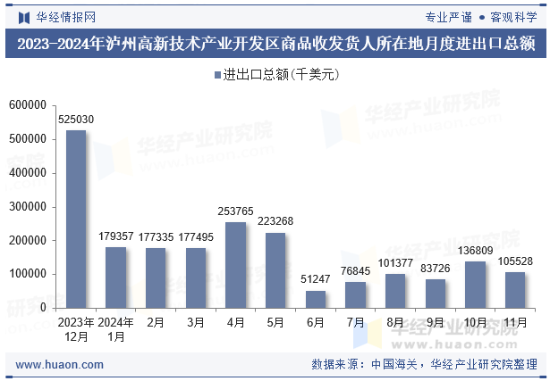 2023-2024年泸州高新技术产业开发区商品收发货人所在地月度进出口总额