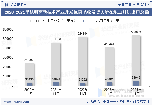 2020-2024年昆明高新技术产业开发区商品收发货人所在地11月进出口总额