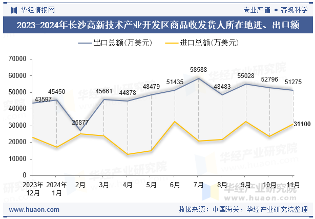 2023-2024年长沙高新技术产业开发区商品收发货人所在地进、出口额