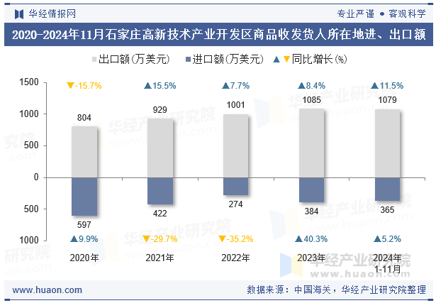 2020-2024年11月石家庄高新技术产业开发区商品收发货人所在地进、出口额