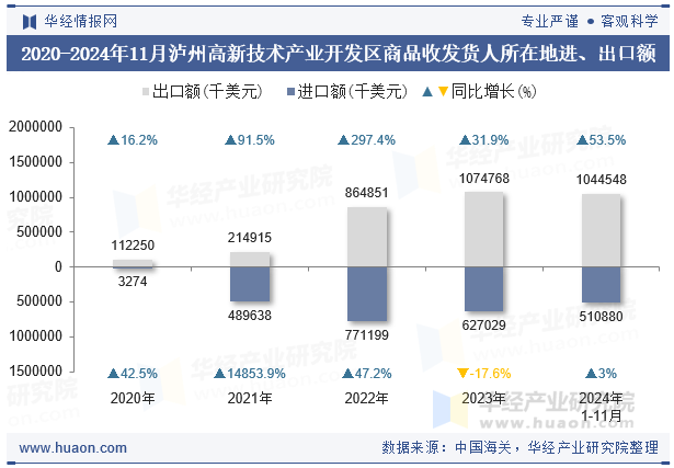 2020-2024年11月泸州高新技术产业开发区商品收发货人所在地进、出口额