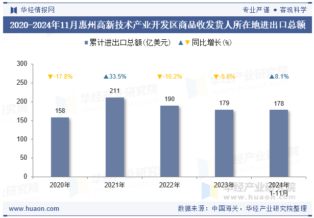 2020-2024年11月惠州高新技术产业开发区商品收发货人所在地进出口总额