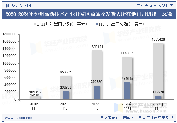 2020-2024年泸州高新技术产业开发区商品收发货人所在地11月进出口总额