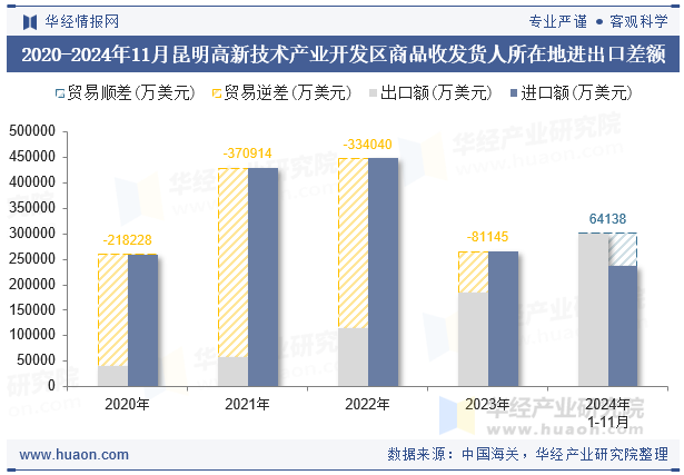 2020-2024年11月昆明高新技术产业开发区商品收发货人所在地进出口差额