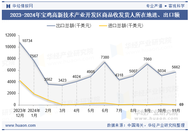 2023-2024年宝鸡高新技术产业开发区商品收发货人所在地进、出口额