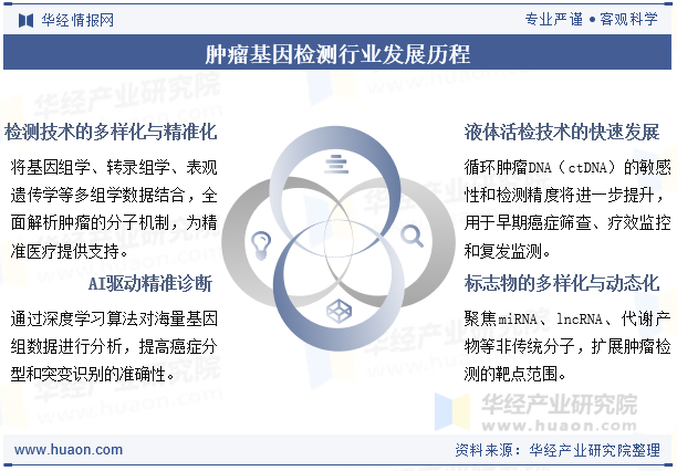 肿瘤基因检测行业发展历程