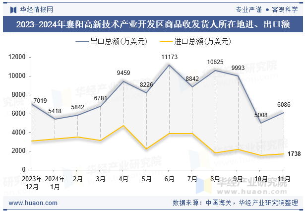 2023-2024年襄阳高新技术产业开发区商品收发货人所在地进、出口额