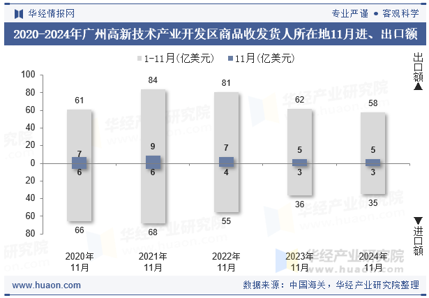 2020-2024年广州高新技术产业开发区商品收发货人所在地11月进、出口额