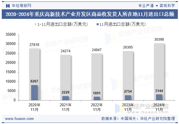 2020-2024年重庆高新技术产业开发区商品收发货人所在地11月进出口总额