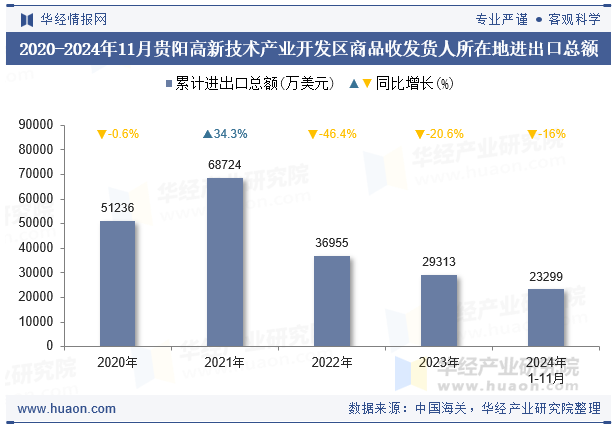 2020-2024年11月贵阳高新技术产业开发区商品收发货人所在地进出口总额