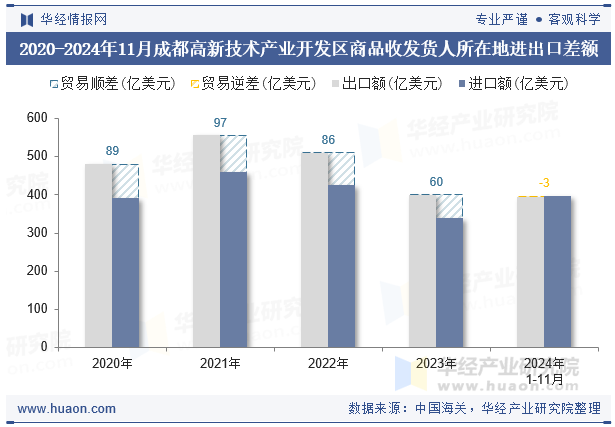 2020-2024年11月成都高新技术产业开发区商品收发货人所在地进出口差额