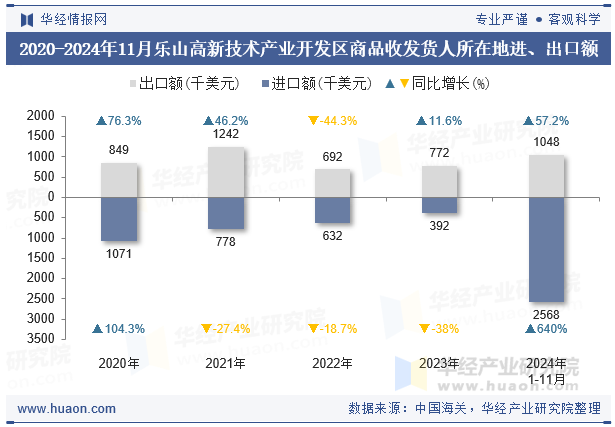2020-2024年11月乐山高新技术产业开发区商品收发货人所在地进、出口额