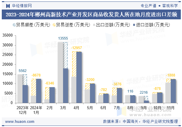 2023-2024年郴州高新技术产业开发区商品收发货人所在地月度进出口差额